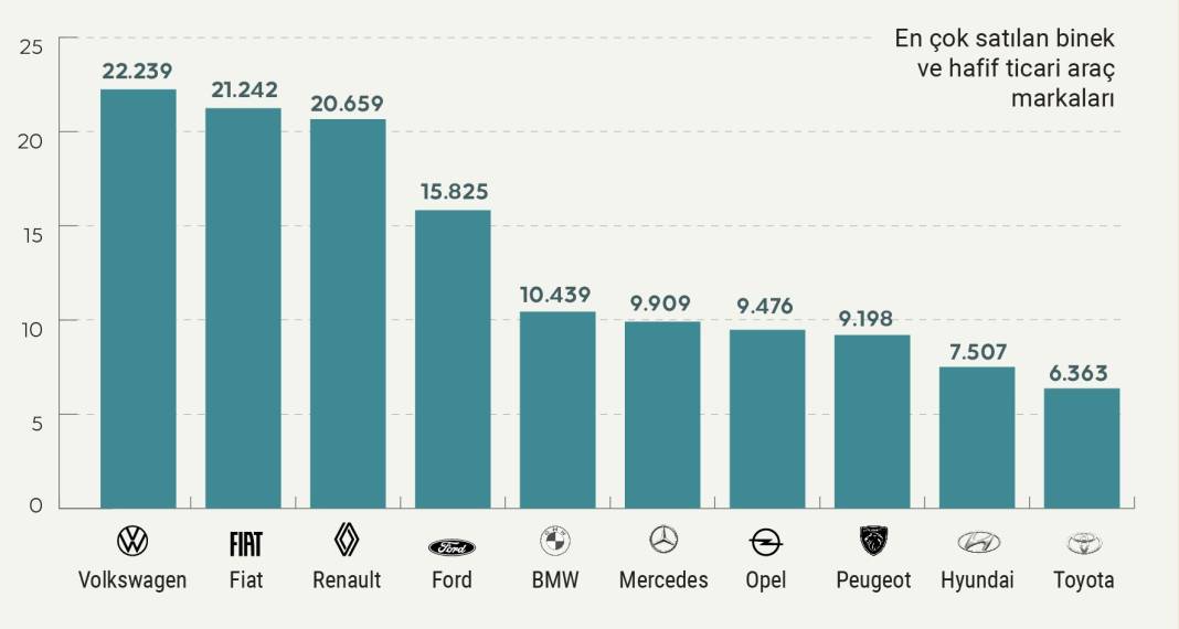 Kasım ayında en çok satılan otomobiller belli oldu 7